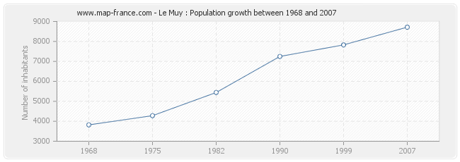 Population Le Muy